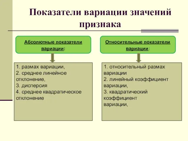 Показатели вариации значений признака 1. размах вариации, 2. среднее линейное