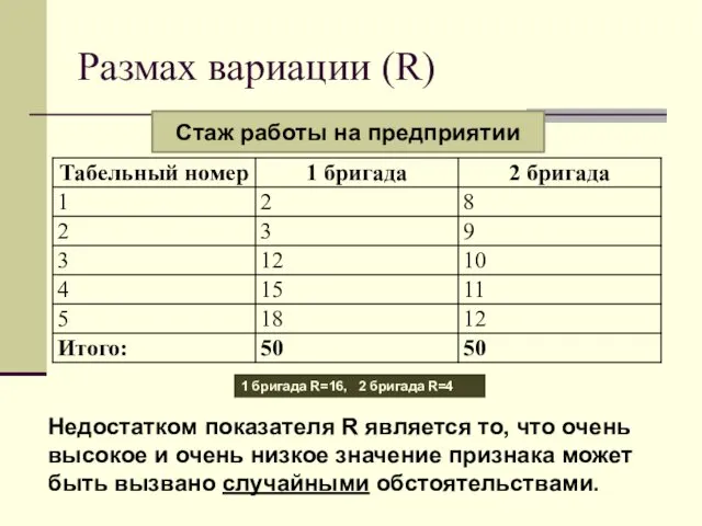 Размах вариации (R) Недостатком показателя R является то, что очень