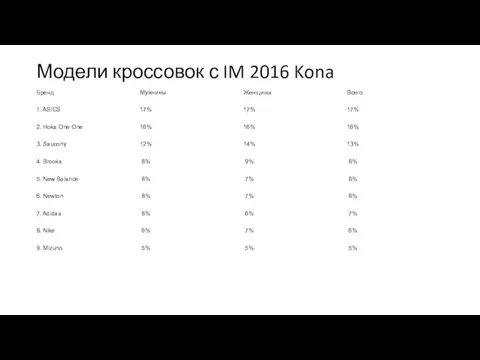 Модели кроссовок с IM 2016 Kona