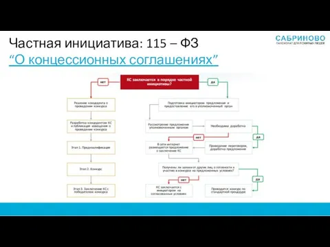 Частная инициатива: 115 – ФЗ “О концессионных соглашениях”