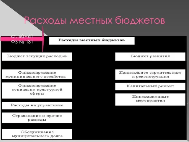 Расходы местных бюджетов ст. 60 - 61 ФЗ № 131