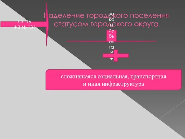 Наделение городского поселения статусом городского округа Ст. 16 ФЗ №