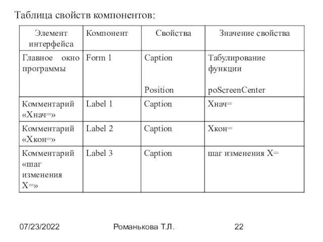 07/23/2022 Романькова Т.Л. Таблица свойств компонентов: