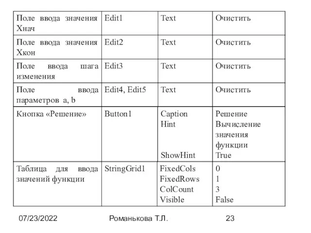 07/23/2022 Романькова Т.Л.