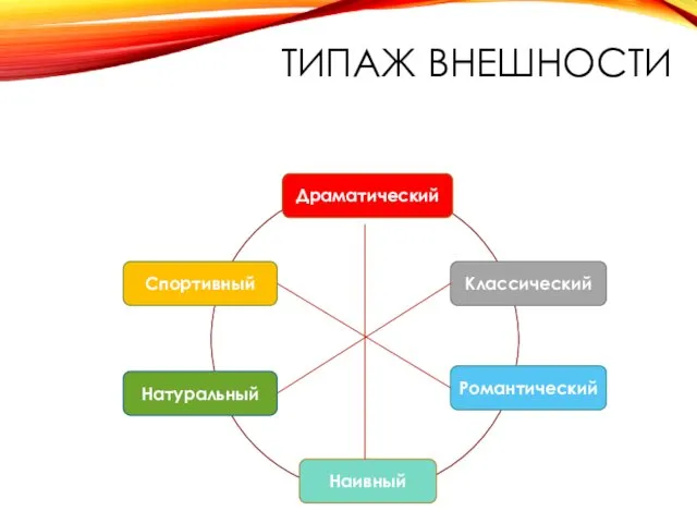 Драматический Классический Наивный Спортивный Натуральный Романтический ТИПАЖ ВНЕШНОСТИ