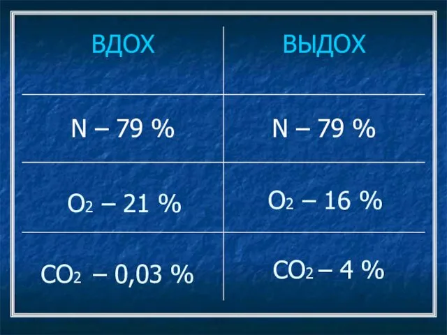 О2 – 21 % О2 – 16 % СО2 – 0,03 % СО2 – 4 %