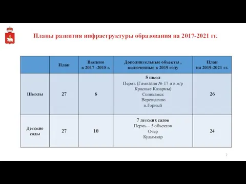 Планы развития инфраструктуры образования на 2017-2021 гг.