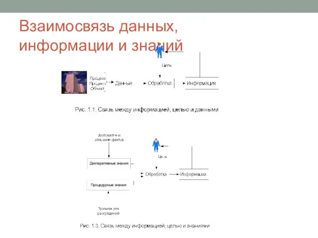 Взаимосвязь данных, информации и знаний