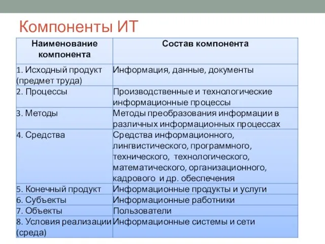 Компоненты ИТ