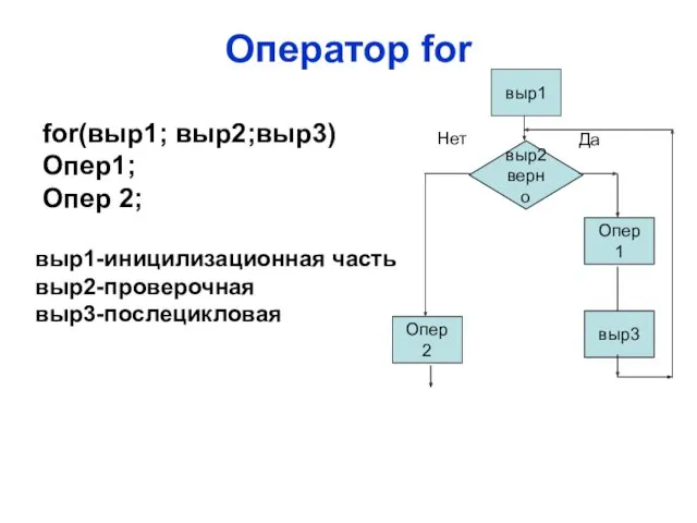 Оператор for выр2 верно Опер 1 Опер 2 Да Нет