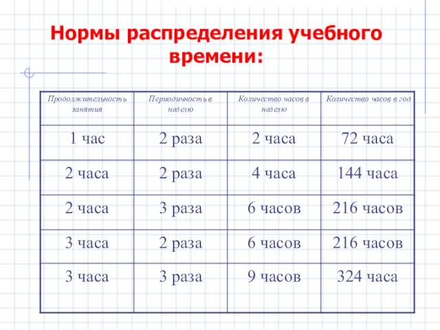 Нормы распределения учебного времени: