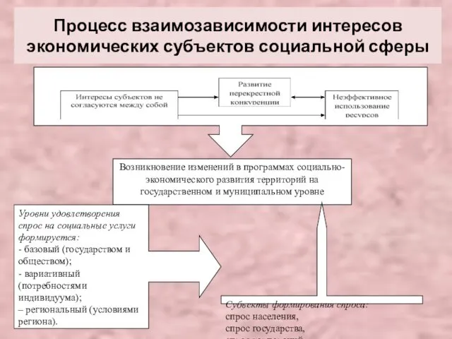 Процесс взаимозависимости интересов экономических субъектов социальной сферы