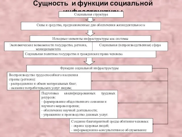 Сущность и функции социальной инфраструктуры