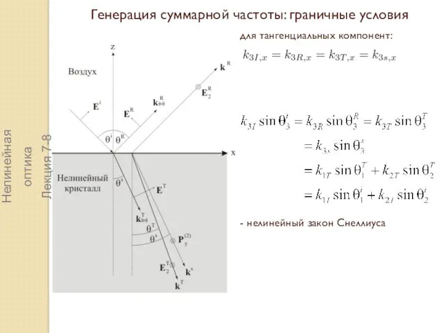 Генерация суммарной частоты: граничные условия для тангенциальных компонент: - нелинейный закон Снеллиуса Нелинейная оптика Лекция 7-8
