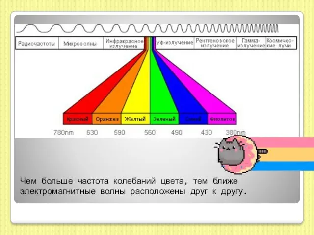 Чем больше частота колебаний цвета, тем ближе электромагнитные волны расположены друг к другу.