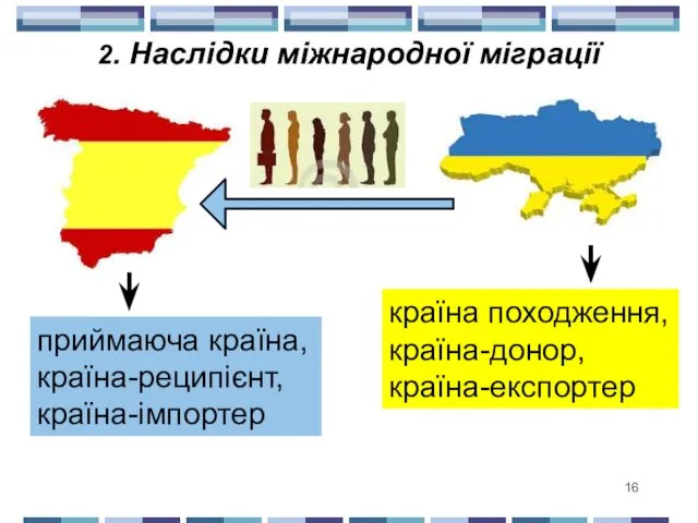 2. Наслідки міжнародної міграції приймаюча країна, країна-реципієнт, країна-імпортер країна походження, країна-донор, країна-експортер