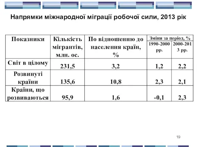 Напрямки міжнародної міграції робочої сили, 2013 рік