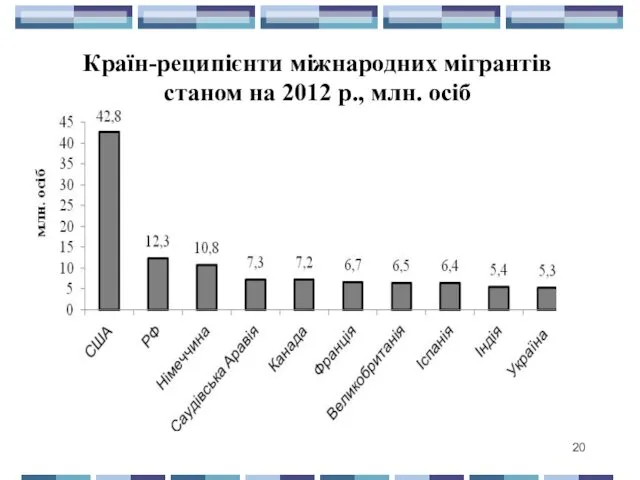 Країн-реципієнти міжнародних мігрантів станом на 2012 р., млн. осіб