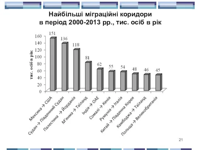 Найбільші міграційні коридори в період 2000-2013 рр., тис. осіб в рік