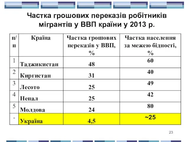 Частка грошових переказів робітників мігрантів у ВВП країни у 2013 р.