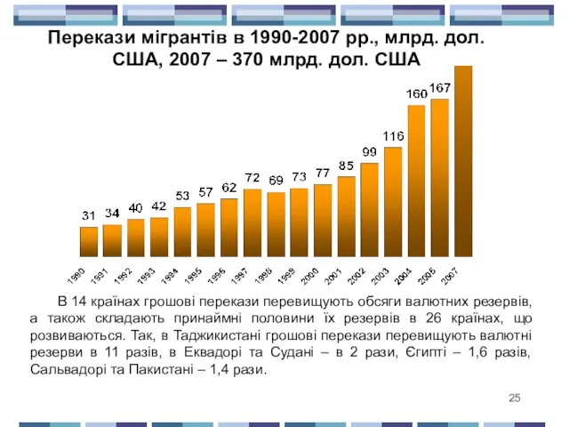 Перекази мігрантів в 1990-2007 рр., млрд. дол. США, 2007 –