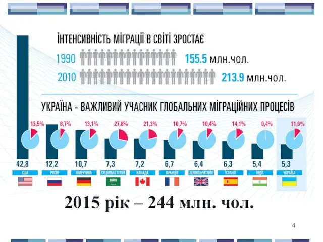 2015 рік – 244 млн. чол.