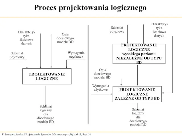 Proces projektowania logicznego PROJEKTOWANIE LOGICZNE wysokiego poziomu NIEZALEŻNE OD TYPU BD PROJEKTOWANIE LOGICZNE