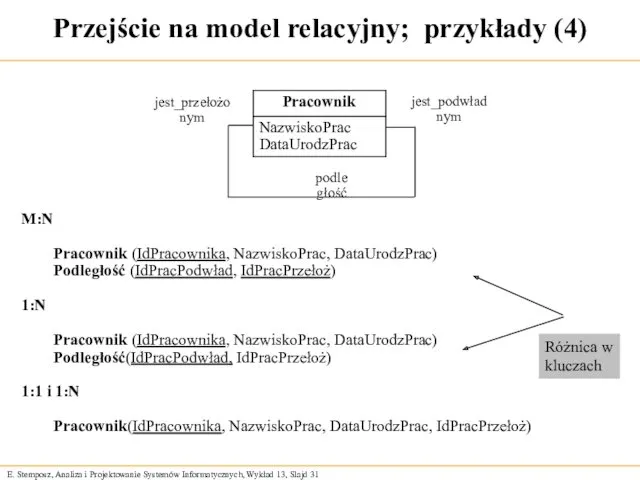 Przejście na model relacyjny; przykłady (4) podległość jest_podwładnym jest_przełożonym M:N Pracownik (IdPracownika, NazwiskoPrac,