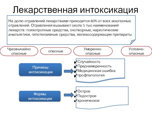 Лекарственная интоксикация Причины интоксикации Формы интоксикации На долю отравлений лекарствами