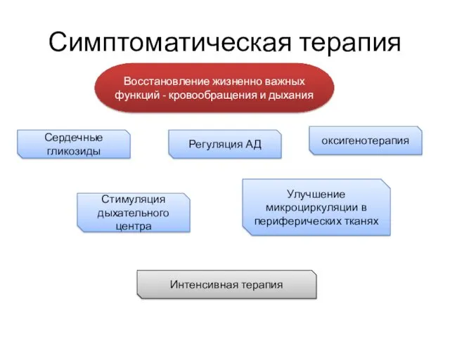 Симптоматическая терапия Восстановление жизненно важных функций - кровообращения и дыхания