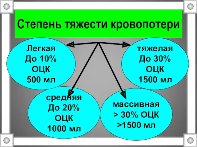 Степень тяжести кровопотери средняя До 20% ОЦК 1000 мл Легкая До 10% ОЦК