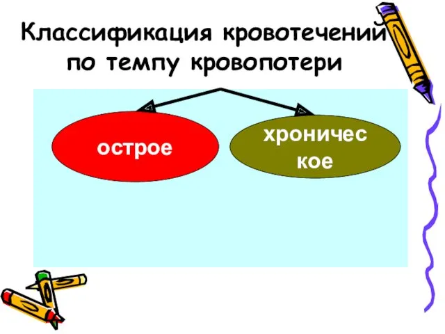 Классификация кровотечений по темпу кровопотери острое хроническое