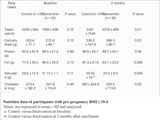 Nutrition data of participants with pre-pregnancy BMI ≤ 29.4 Values