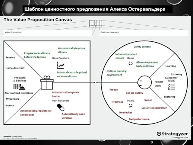 Шаблон ценностного предложения Алекса Остервальдера