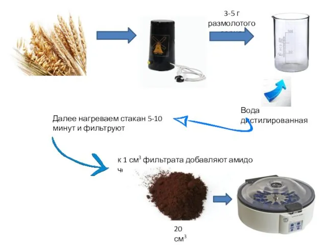 3-5 г размолотого зерна Вода дистилированная Далее нагреваем стакан 5-10