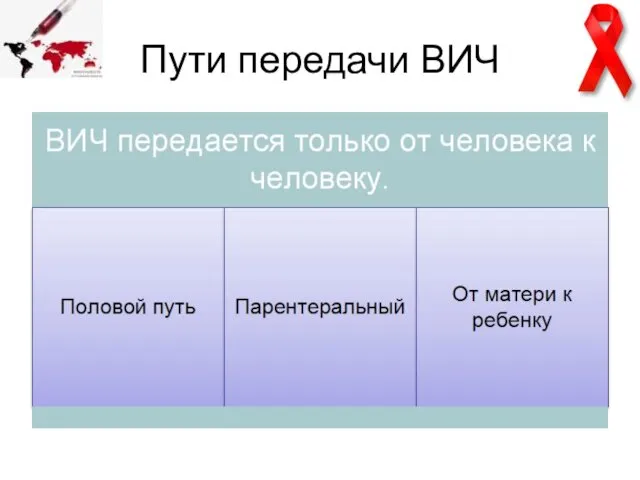 Пути передачи ВИЧ