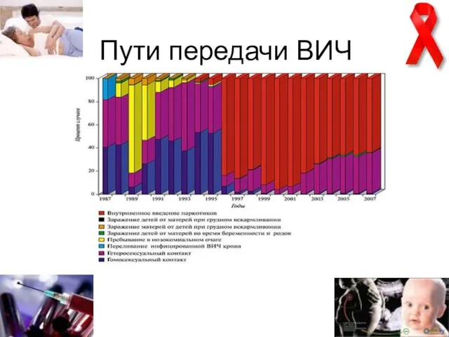 Пути передачи ВИЧ