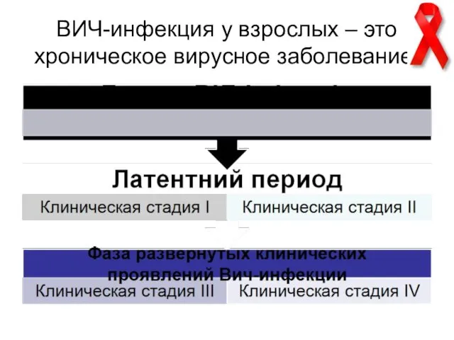 ВИЧ-инфекция у взрослых – это хроническое вирусное заболевание.