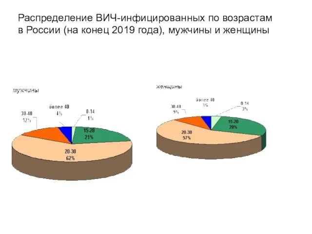 Распределение ВИЧ-инфицированных по возрастам в России (на конец 2019 года), мужчины и женщины