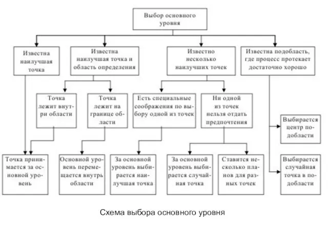 Схема выбора основного уровня