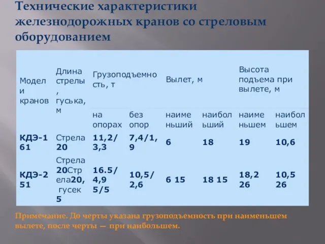 Технические характеристики железнодорожных кранов со стреловым оборудованием Примечание. До черты