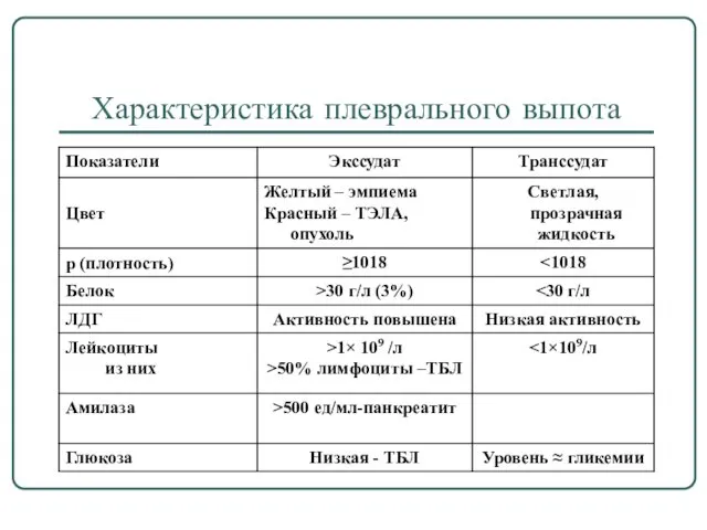 Характеристика плеврального выпота