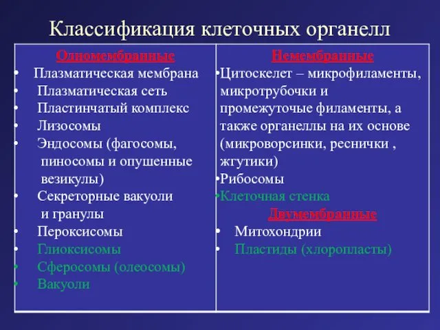 Классификация клеточных органелл