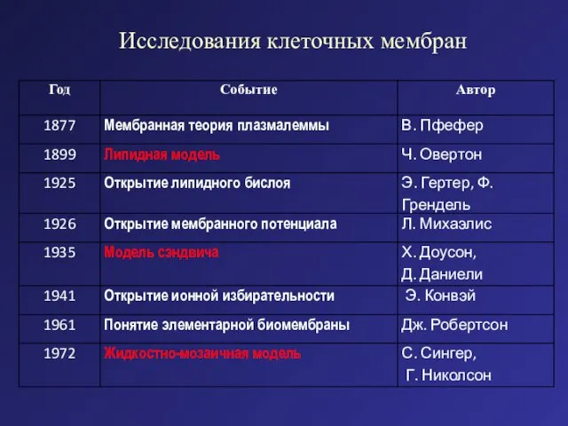 Исследования клеточных мембран