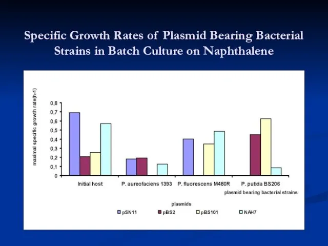 Specific Growth Rates of Plasmid Bearing Bacterial Strains in Batch Culture on Naphthalene