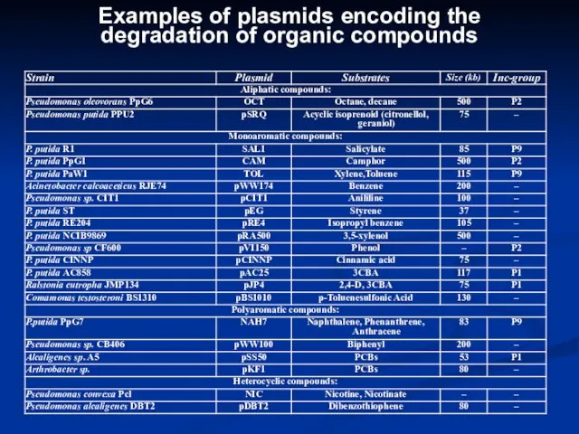 Examples of plasmids encoding the degradation of organic compounds
