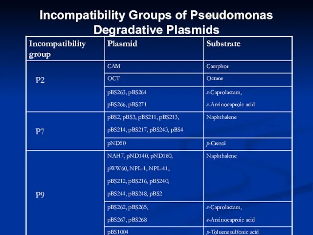 Incompatibility Groups of Pseudomonas Degradative Plasmids