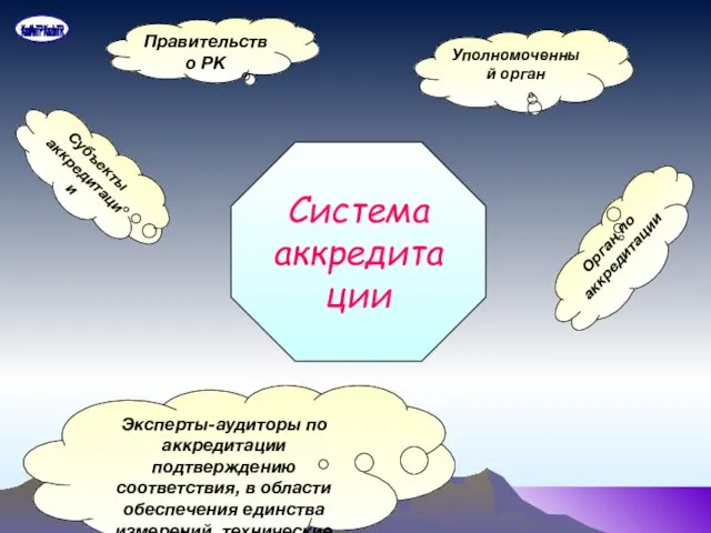 Система аккредитации Правительство РК Уполномоченный орган Орган по аккредитации Субъекты