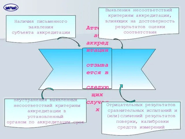 Аттестат аккредитации отзывается в следующих случаях Наличия письменного заявления субъекта