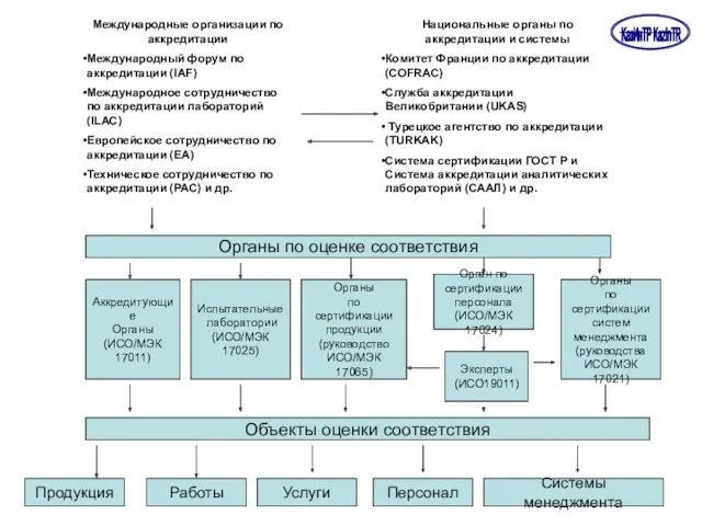 Международные организации по аккредитации Международный форум по аккредитации (IAF) Международное